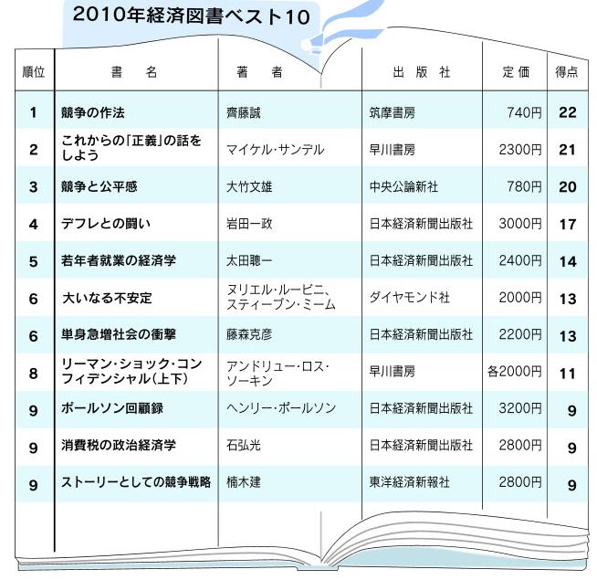 斎藤誠 競争の作法 と大竹文雄 競争と公平感 の比較考察 Auau Economic Review